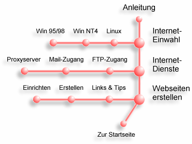 init networks Internet: Anleitungen und Dokumentation