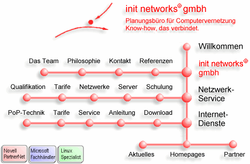 init networks - Know-how, das verbindet